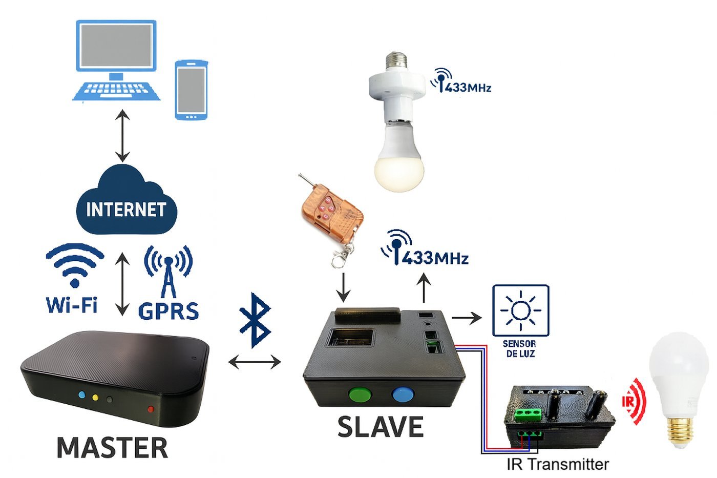 Esquema da arquitetura do sistema SmartSleepLight: unidades Master, Slave e Transmissor IR.